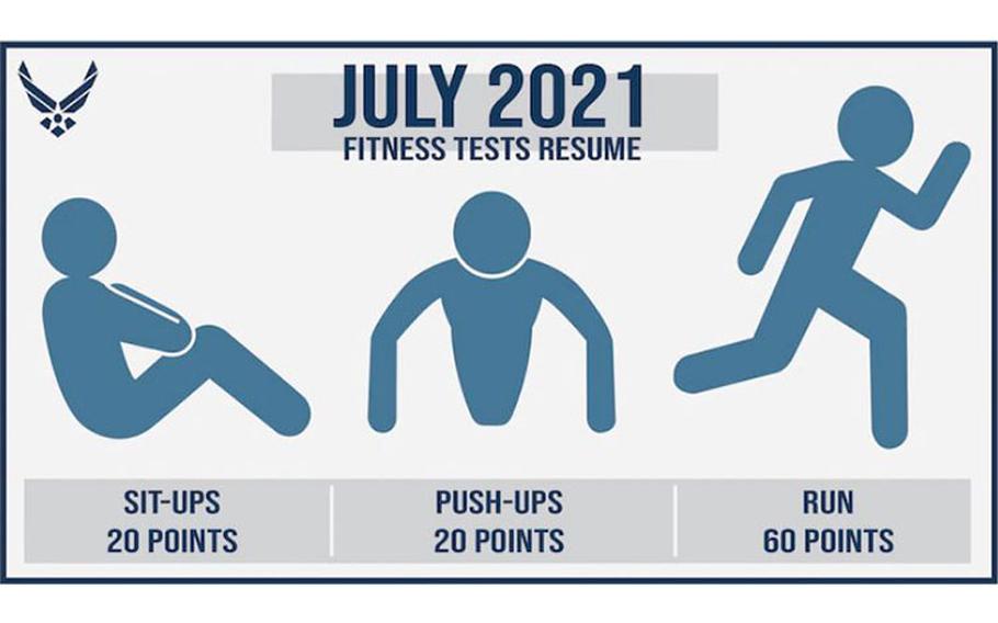 Physical fitness testing will resume July 1, 2021. Several changes have been made to the test to include increasing scoring for push-ups and sit-ups from 10 to 20 points each, five-year age groups and the waist measurement no longer being required. The Air Force has also worked on alternative strength and cardiovascular testing exercise options with plans to announce them in the coming weeks. (U.S. Air Force graphic)