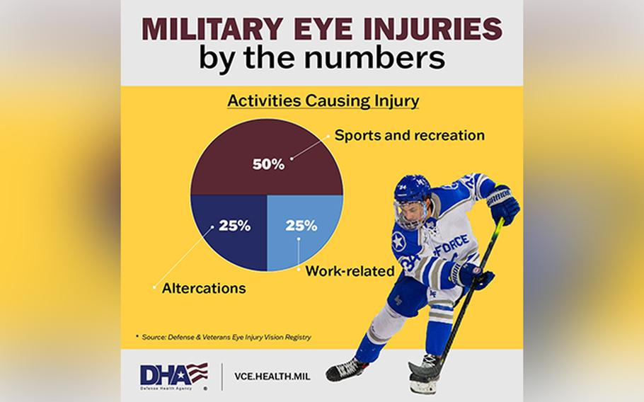 Military eye injuries by the numbers are shown. 50% for sports and ecreation. 25% for altercations, and another 25% for work-related.