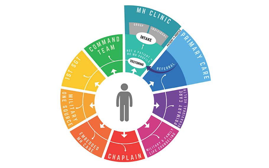 A U.S. Air Force graphic demonstrates the process of mental health care and additional resources through targeted care. Targeted care refers service members and other beneficiaries to the clinical or non-clinical mental health resources best suited to support their needs, offering earlier interventions and promoting force resilience and readiness. 